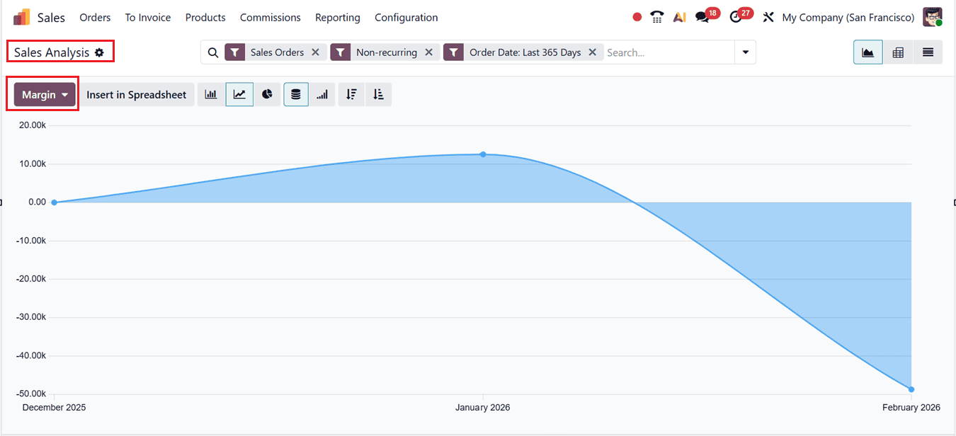 Как отслеживать рентабельность продаж в Odoo 19 (заказы на продажу) - Cybrosys, изображение 11
